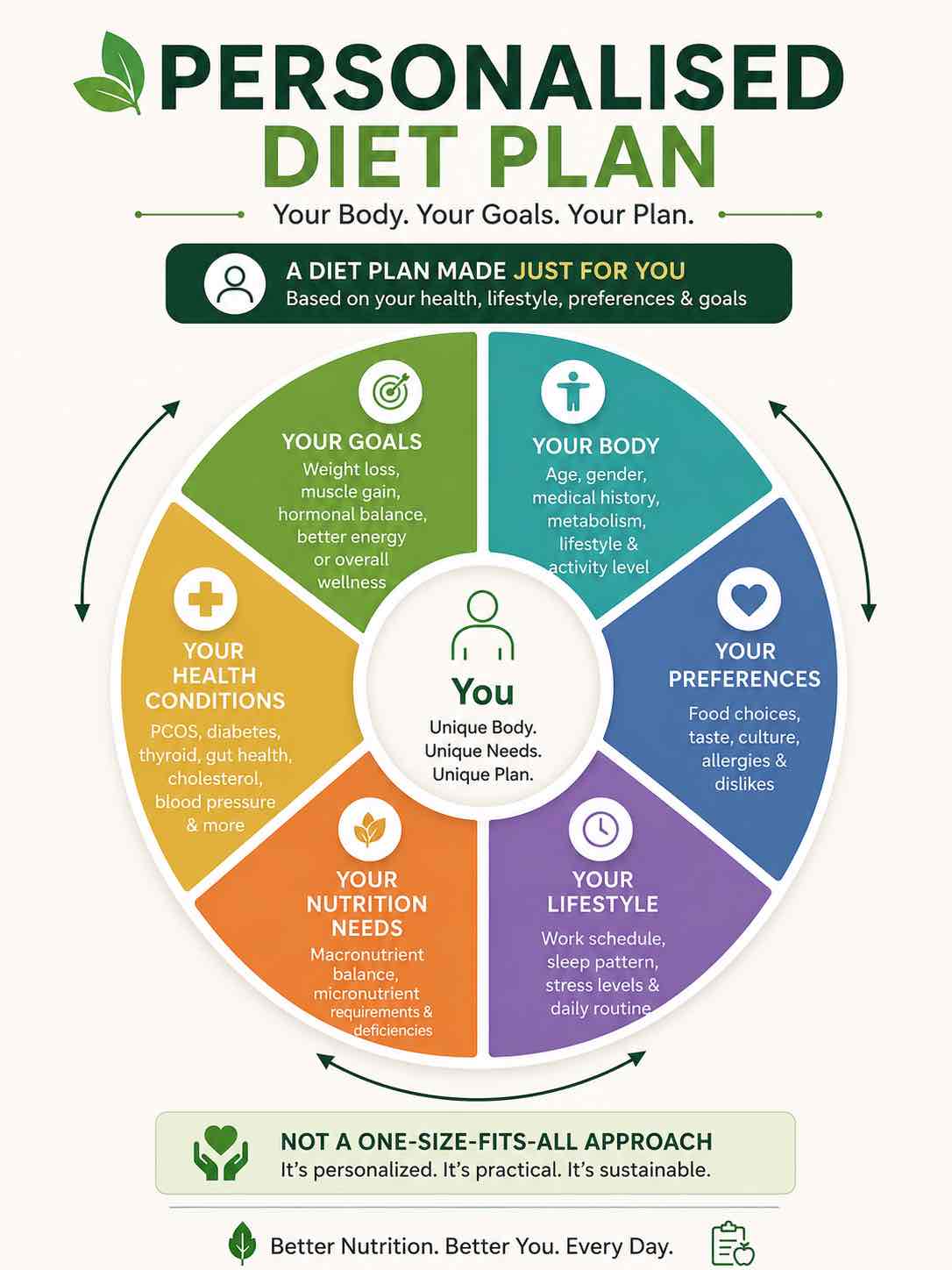 Expertise in Gut-Health Dietitian,Plant-Based Nutrition,Weight-Loss Coach